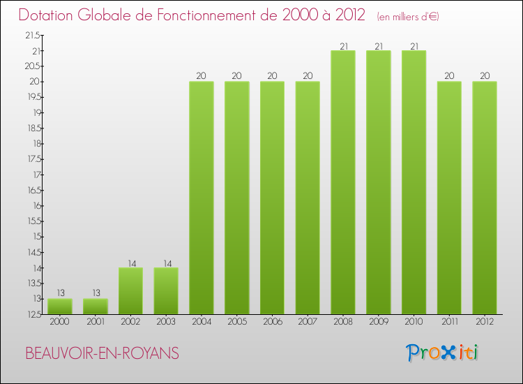 Evolution du montant de la Dotation Globale de Fonctionnement pour la commune de BEAUVOIR-EN-ROYANS de 2000 à 2012 Evolution du montant de la Dotation Globale de Fonctionnement pour BEAUVOIR-EN-ROYANS de 2000 à 2012