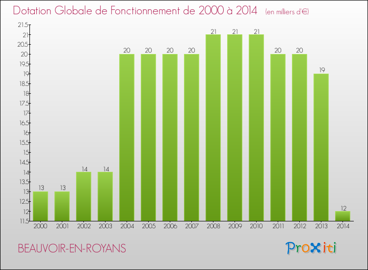 Evolution du montant de la Dotation Globale de Fonctionnement pour la commune de BEAUVOIR-EN-ROYANS de 2000 à 2014 Evolution du montant de la Dotation Globale de Fonctionnement pour BEAUVOIR-EN-ROYANS de 2000 à 2014