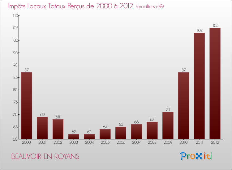 Evolution des Impôts Locaux pour la commune de BEAUVOIR-EN-ROYANS de 2000 à 2012 Evolution des Impôts Locaux pour BEAUVOIR-EN-ROYANS de 2000 à 2012