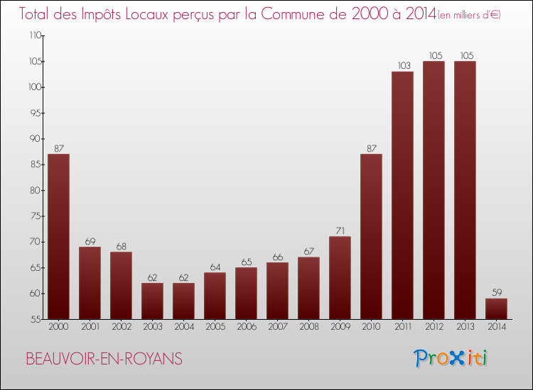 Evolution des Impôts Locaux pour la commune de BEAUVOIR-EN-ROYANS de 2000 à 2014 Evolution des Impôts Locaux pour BEAUVOIR-EN-ROYANS de 2000 à 2014