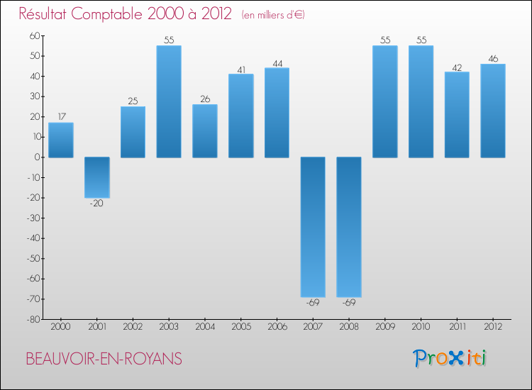 Evolution du résultat comptable pour la commune de BEAUVOIR-EN-ROYANS de 2000 à 2012 Evolution du résultat comptable pour BEAUVOIR-EN-ROYANS de 2000 à 2012