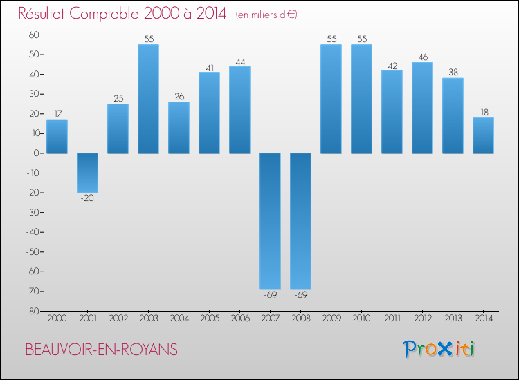 Evolution du résultat comptable pour la commune de BEAUVOIR-EN-ROYANS de 2000 à 2014 Evolution du résultat comptable pour BEAUVOIR-EN-ROYANS de 2000 à 2014