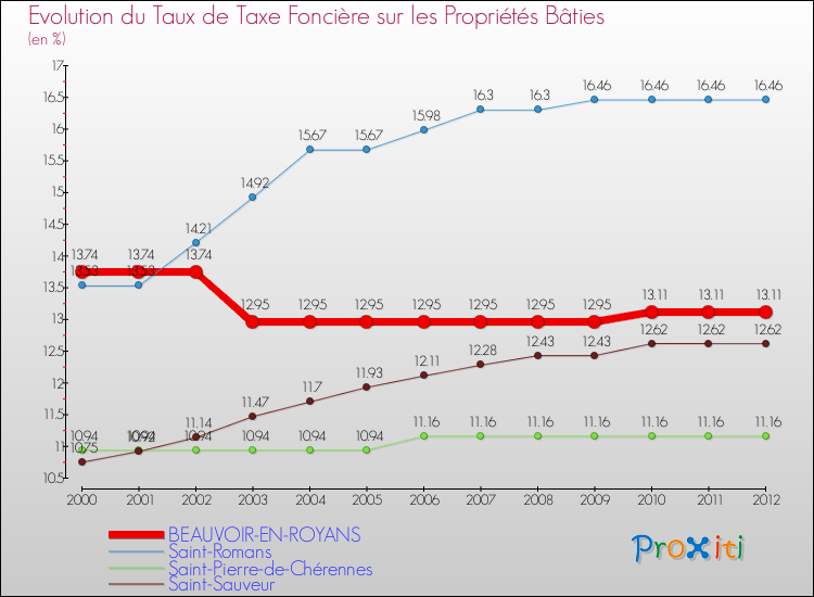 Evolution du taux de la taxe foncière sur le bati pour BEAUVOIR-EN-ROYANS et les communes proches de 2000 à 2012 Comparaison des taux de taxe foncière sur le bati pour BEAUVOIR-EN-ROYANS et les communes voisines de 2000 à 2012