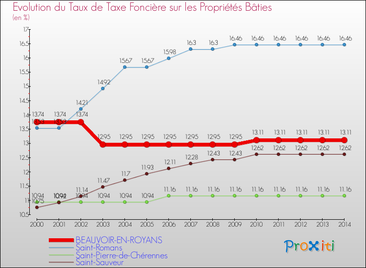 Evolution du taux de la taxe foncière sur le bati pour BEAUVOIR-EN-ROYANS et les communes proches de 2000 à 2014 Comparaison des taux de taxe foncière sur le bati pour BEAUVOIR-EN-ROYANS et les communes voisines de 2000 à 2014