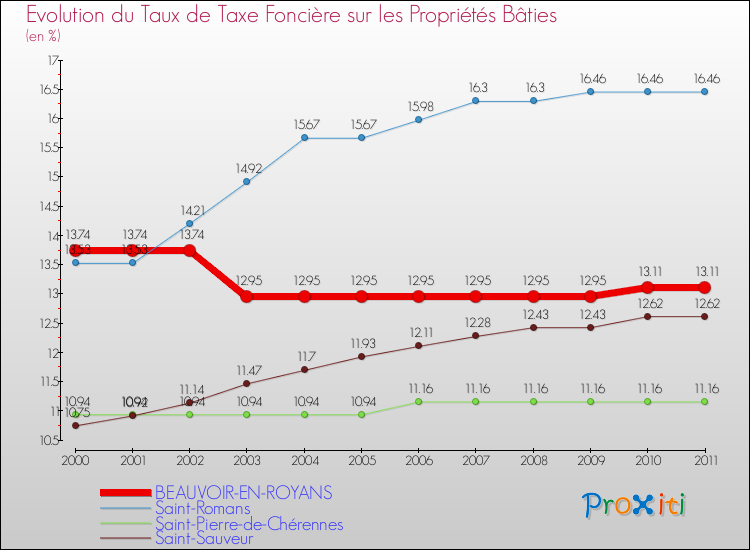 Evolution du taux de la taxe foncière sur le bati pour BEAUVOIR-EN-ROYANS et les communes proches Comparaison des taux de taxe foncière sur le bati pour BEAUVOIR-EN-ROYANS et les communes voisines