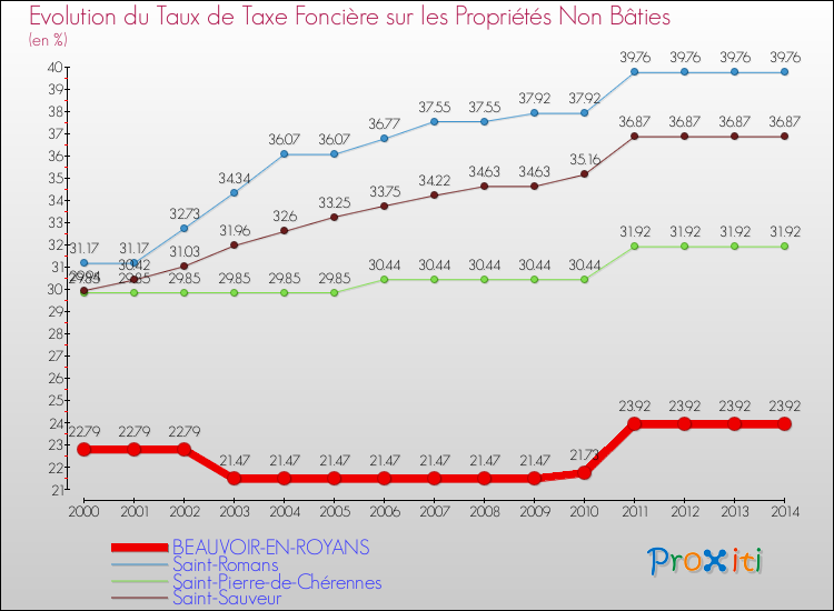 Evolution du taux de la taxe foncière sur les immeubles et terrains non batis pour BEAUVOIR-EN-ROYANS et les communes proches de 2000 à 2014 Comparaison des taux de la taxe foncière sur les immeubles et terrains non batis pour BEAUVOIR-EN-ROYANS et les communes voisines de 2000 à 2014