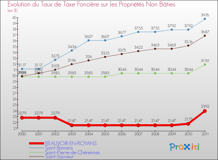 Evolution du taux de la taxe foncière sur les immeubles et terrains non batis pour BEAUVOIR-EN-ROYANS et les communes proches Comparaison des taux de la taxe foncière sur les immeubles et terrains non batis pour BEAUVOIR-EN-ROYANS et les communes voisines
