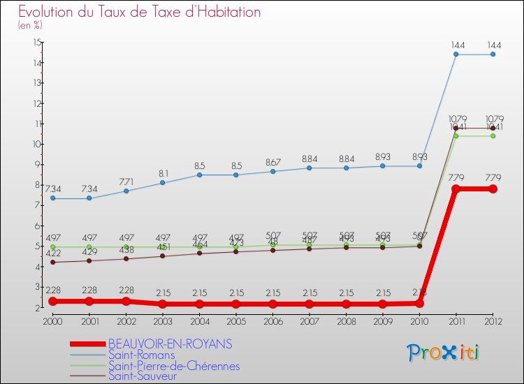 Evolution du taux de la taxe d'habitation pour BEAUVOIR-EN-ROYANS et les communes proches Comparaison des taux de la taxe d'habitation pour BEAUVOIR-EN-ROYANS et les communes voisines