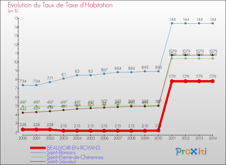 Evolution du taux de la taxe d'habitation pour BEAUVOIR-EN-ROYANS et les communes proches de 2000 à 2014 Comparaison des taux de la taxe d'habitation pour BEAUVOIR-EN-ROYANS et les communes voisines de 2000 à 2014