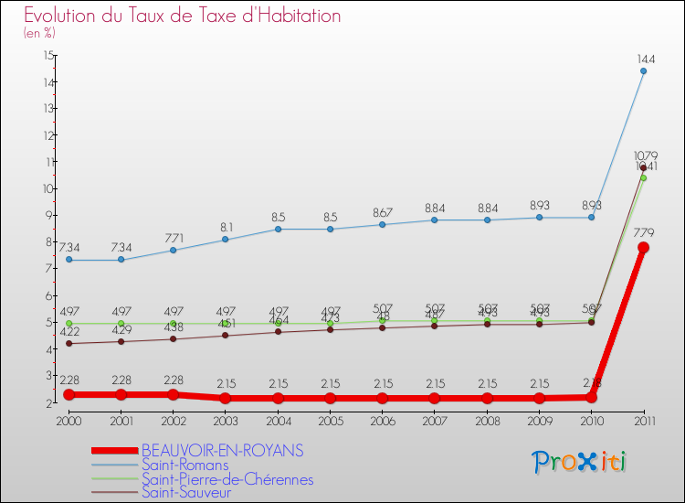 Evolution du taux de la taxe d'habitation pour BEAUVOIR-EN-ROYANS et les communes proches Comparaison des taux de la taxe d'habitation pour BEAUVOIR-EN-ROYANS et les communes voisines