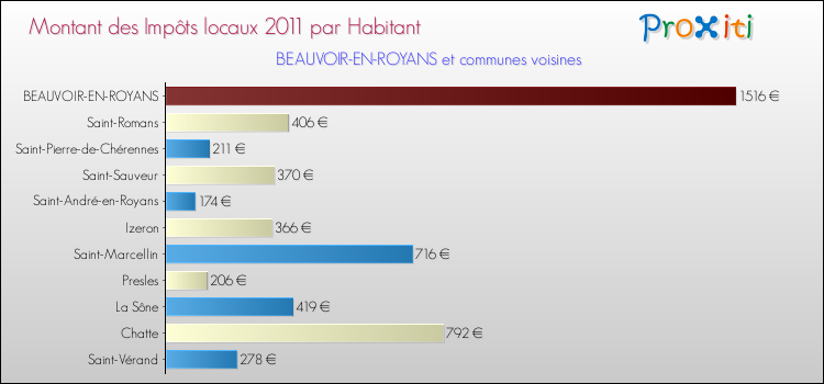 Montant des impôts locaux par Habitant pour BEAUVOIR-EN-ROYANS et les communes proches Comparaison des impôts locaux par habitant pour BEAUVOIR-EN-ROYANS et les communes voisines