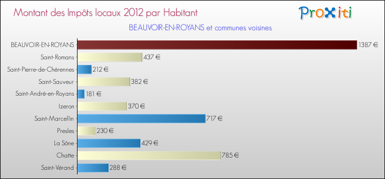 Montant des impôts locaux par Habitant pour BEAUVOIR-EN-ROYANS et les communes proches Comparaison des impôts locaux par habitant pour BEAUVOIR-EN-ROYANS et les communes voisines