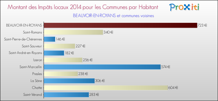 Montant des impôts locaux par Habitant pour BEAUVOIR-EN-ROYANS et les communes proches en 2014 Comparaison des impôts locaux par habitant pour BEAUVOIR-EN-ROYANS et les communes voisines en 2014
