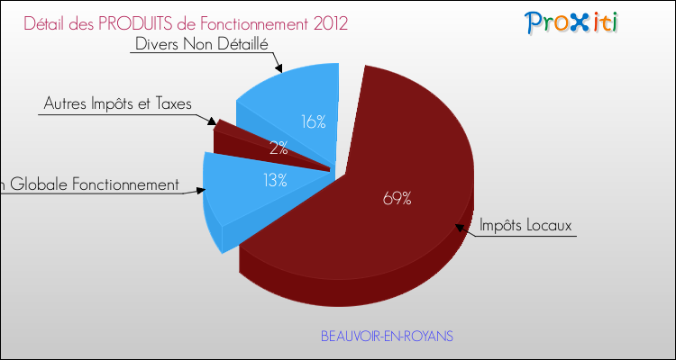Décomposition du Budget de Fonctionnement 2012 de la commune de BEAUVOIR-EN-ROYANS Budget de Fonctionnement 2012 pour la commune de BEAUVOIR-EN-ROYANS