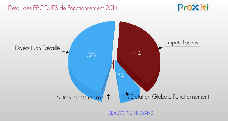 Décomposition du Budget de Fonctionnement 2014 de la commune de BEAUVOIR-EN-ROYANS Budget de Fonctionnement 2014 pour la commune de BEAUVOIR-EN-ROYANS