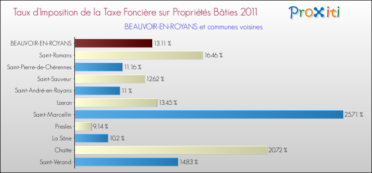 Taux d'imposition de la taxe foncière sur le bati 2011 pour BEAUVOIR-EN-ROYANS et les communes proches Comparaison des taux d'imposition de la taxe foncière sur le bati 2011 pour BEAUVOIR-EN-ROYANS et les communes voisines
