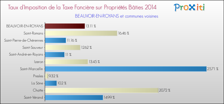 Taux d'imposition de la taxe foncière sur le bati 2014 pour BEAUVOIR-EN-ROYANS et les communes proches Comparaison des taux d'imposition de la taxe foncière sur le bati 2014 pour BEAUVOIR-EN-ROYANS et les communes voisines