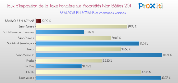 Taux d'imposition de la taxe foncière sur les immeubles et terrains non batis 2011 pour BEAUVOIR-EN-ROYANS et les communes proches Comparaison des taux d'imposition de la taxe foncière sur les immeubles et terrains non batis 2011 pour BEAUVOIR-EN-ROYANS et les communes voisines