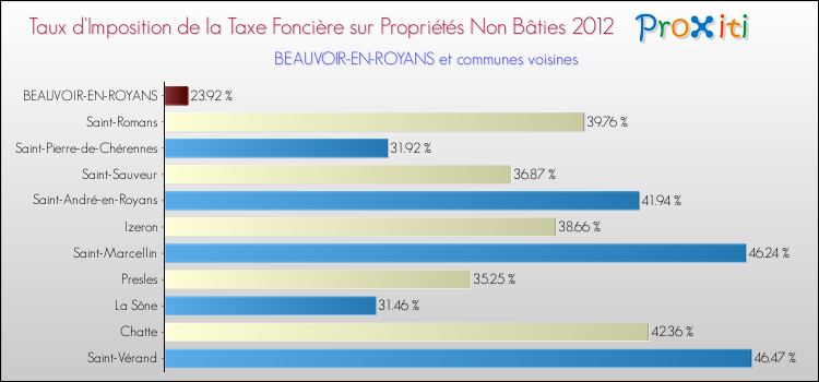 Taux d'imposition de la taxe foncière sur les immeubles et terrains non batis 2012 pour BEAUVOIR-EN-ROYANS et les communes proches Comparaison des taux d'imposition de la taxe foncière sur les immeubles et terrains non batis 2012 pour BEAUVOIR-EN-ROYANS et les communes voisines