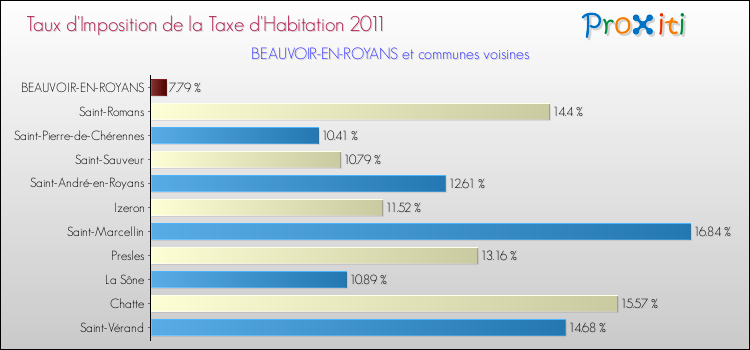 Taux d'imposition de la taxe d'habitation 2011 pour BEAUVOIR-EN-ROYANS et les communes proches Comparaison des taux d'imposition de la taxe d'habitation 2011 pour BEAUVOIR-EN-ROYANS et les communes voisines