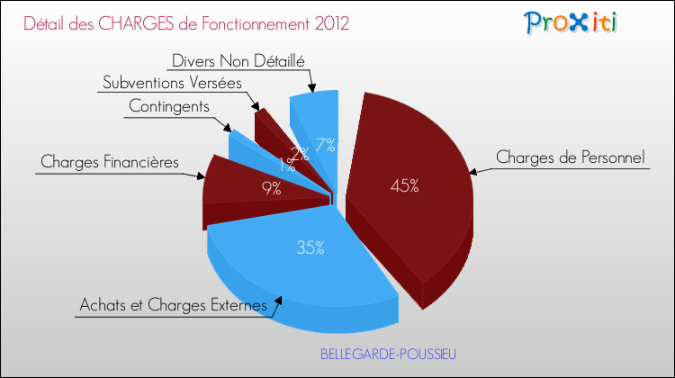 Décomposition des Charges de Fonctionnement 2012 de la commune de BELLEGARDE-POUSSIEU Charges de Fonctionnement 2012 pour la commune de BELLEGARDE-POUSSIEU