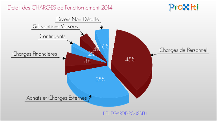 Décomposition des Charges de Fonctionnement 2014 de la commune de BELLEGARDE-POUSSIEU Charges de Fonctionnement 2014 pour la commune de BELLEGARDE-POUSSIEU