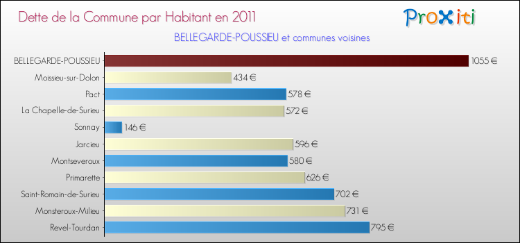 Dette par habitant de la commune en 2011 pour BELLEGARDE-POUSSIEU et les communes proches Comparaison de la dette par habitant de la commune en 2011 pour BELLEGARDE-POUSSIEU et les communes voisines