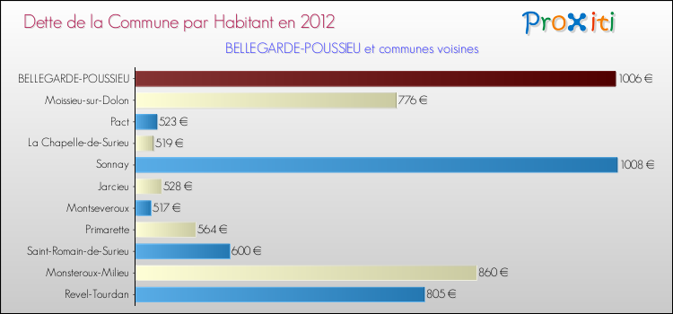 Dette par habitant de la commune en 2012 pour BELLEGARDE-POUSSIEU et les communes proches Comparaison de la dette par habitant de la commune en 2012 pour BELLEGARDE-POUSSIEU et les communes voisines