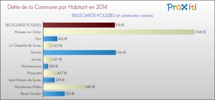 Dette par habitant de la commune en 2014 pour BELLEGARDE-POUSSIEU et les communes proches Comparaison de la dette par habitant de la commune en 2014 pour BELLEGARDE-POUSSIEU et les communes voisines