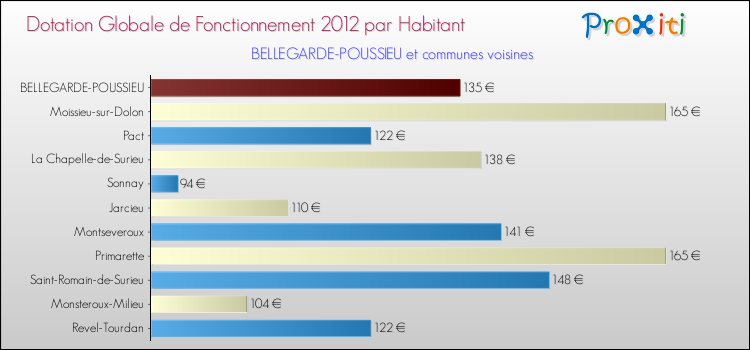 Montant des dotations globales de fonctionnement DGF par Habitant pour BELLEGARDE-POUSSIEU et les communes proches Comparaison des des dotations globales de fonctionnement DGF par habitant pour BELLEGARDE-POUSSIEU et les communes voisines