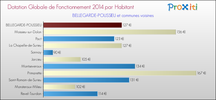 Montant des dotations globales de fonctionnement DGF par Habitant pour BELLEGARDE-POUSSIEU et les communes proches en 2014. Comparaison des des dotations globales de fonctionnement DGF par habitant pour BELLEGARDE-POUSSIEU et les communes voisines en 2014.