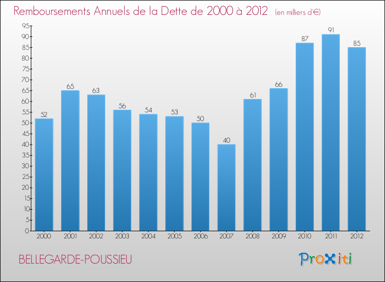 Evolution de l'annuité de la dette pour la commune de BELLEGARDE-POUSSIEU de 2000 à 2012 Annuités de la dette pour BELLEGARDE-POUSSIEU de 2000 à 2012