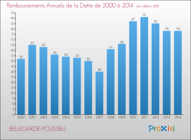 Evolution de l'annuité de la dette pour la commune de BELLEGARDE-POUSSIEU de 2000 à 2014 Annuités de la dette pour BELLEGARDE-POUSSIEU de 2000 à 2014
