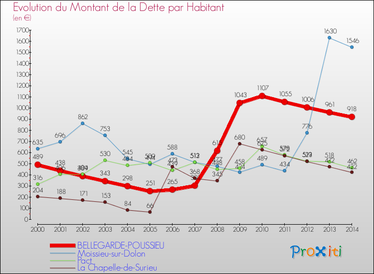 Evolution de la dette par habitant pour la commune de BELLEGARDE-POUSSIEU et les communes proches de 2000 à 2014 Comparaison de la dette par habitant pour BELLEGARDE-POUSSIEU et les communes voisines de 2000 à 2014