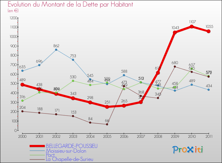 Evolution de la dette par habitant pour la commune de BELLEGARDE-POUSSIEU et les communes proches Comparaison de la dette par habitant pour BELLEGARDE-POUSSIEU et les communes voisines