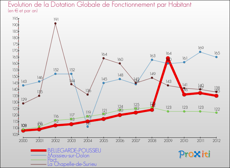 Evolution et montant de la dotation globale de fonctionnement par Habitant pour BELLEGARDE-POUSSIEU et les communes proches Comparaison des dotations globales de fonctionnement par habitant pour BELLEGARDE-POUSSIEU et les communes voisines