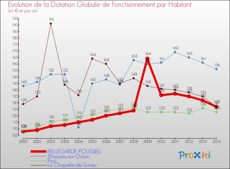 Evolution et montant de la dotation globale de fonctionnement par Habitant pour BELLEGARDE-POUSSIEU et les communes proches de 2000 à 2014. Comparaison des dotations globales de fonctionnement par habitant pour BELLEGARDE-POUSSIEU et les communes voisines de 2000 à 2014.