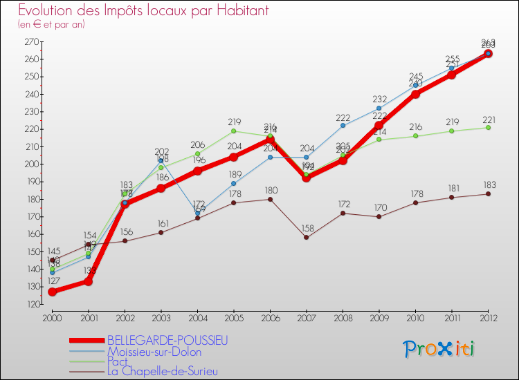 Evolution et montant des impôts locaux par Habitant pour BELLEGARDE-POUSSIEU et les communes proches Comparaison des impôts locaux par habitant pour BELLEGARDE-POUSSIEU et les communes voisines