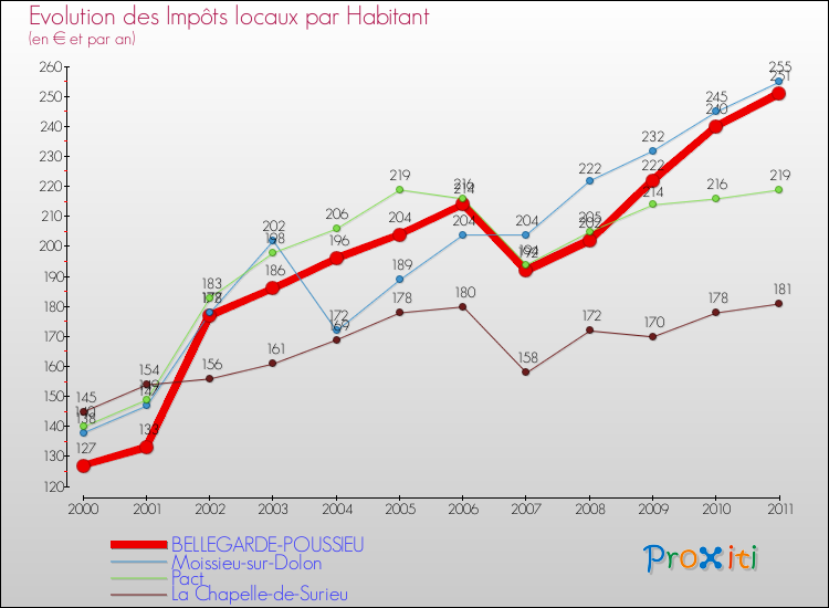 Evolution et montant des impôts locaux par Habitant pour BELLEGARDE-POUSSIEU et les communes proches Comparaison des impôts locaux par habitant pour BELLEGARDE-POUSSIEU et les communes voisines