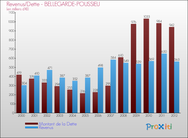 Evolution comparée de la dette et des revenus pour la commune de BELLEGARDE-POUSSIEU de 2000 à 2012 Comparaison de la dette et des revenus pour BELLEGARDE-POUSSIEU de 2000 à 2012