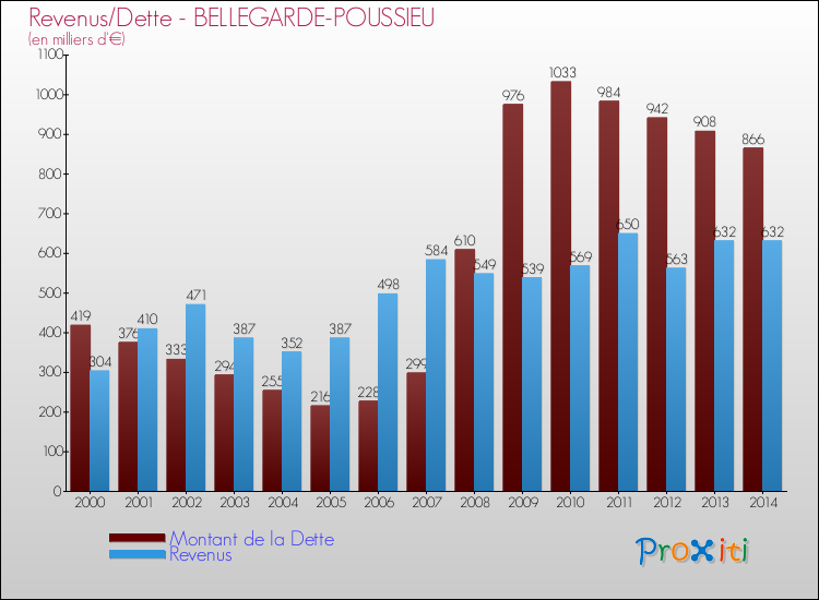 Evolution comparée de la dette et des revenus pour la commune de BELLEGARDE-POUSSIEU de 2000 à 2014 Comparaison de la dette et des revenus pour BELLEGARDE-POUSSIEU de 2000 à 2014