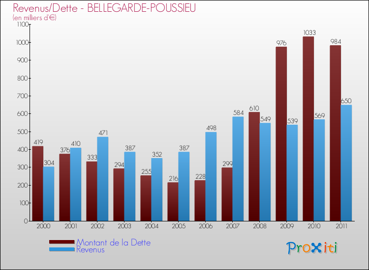 Evolution comparée de la dette et des revenus pour la commune de BELLEGARDE-POUSSIEU de 2000 à 2011 Comparaison de la dette et des revenus pour BELLEGARDE-POUSSIEU de 2000 à 2011