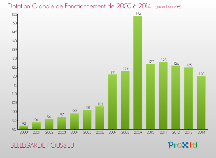 Evolution du montant de la Dotation Globale de Fonctionnement pour la commune de BELLEGARDE-POUSSIEU de 2000 à 2014 Evolution du montant de la Dotation Globale de Fonctionnement pour BELLEGARDE-POUSSIEU de 2000 à 2014