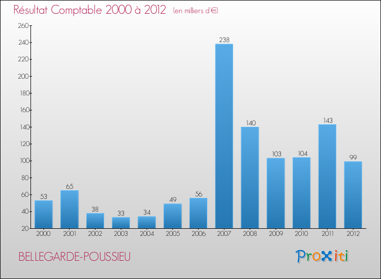 Evolution du résultat comptable pour la commune de BELLEGARDE-POUSSIEU de 2000 à 2012 Evolution du résultat comptable pour BELLEGARDE-POUSSIEU de 2000 à 2012
