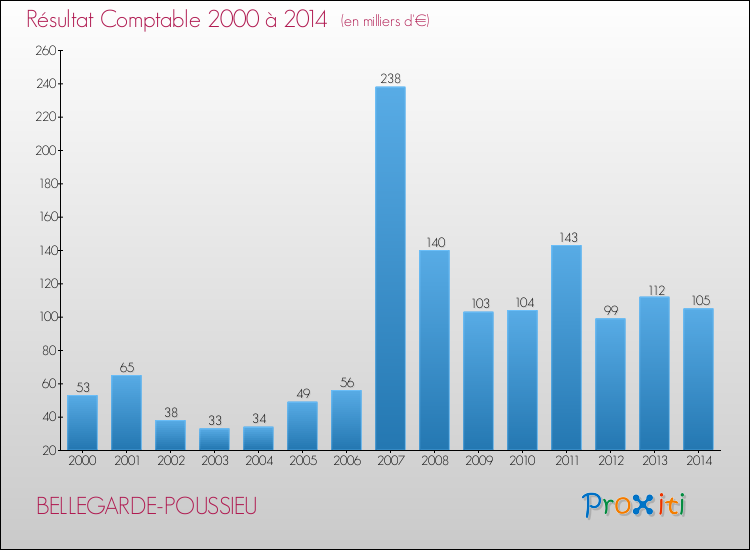 Evolution du résultat comptable pour la commune de BELLEGARDE-POUSSIEU de 2000 à 2014 Evolution du résultat comptable pour BELLEGARDE-POUSSIEU de 2000 à 2014