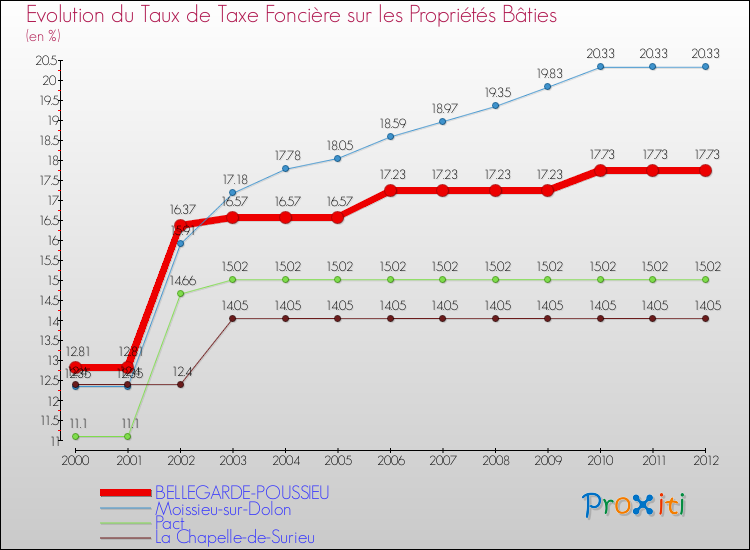 Evolution du taux de la taxe foncière sur le bati pour BELLEGARDE-POUSSIEU et les communes proches de 2000 à 2012 Comparaison des taux de taxe foncière sur le bati pour BELLEGARDE-POUSSIEU et les communes voisines de 2000 à 2012