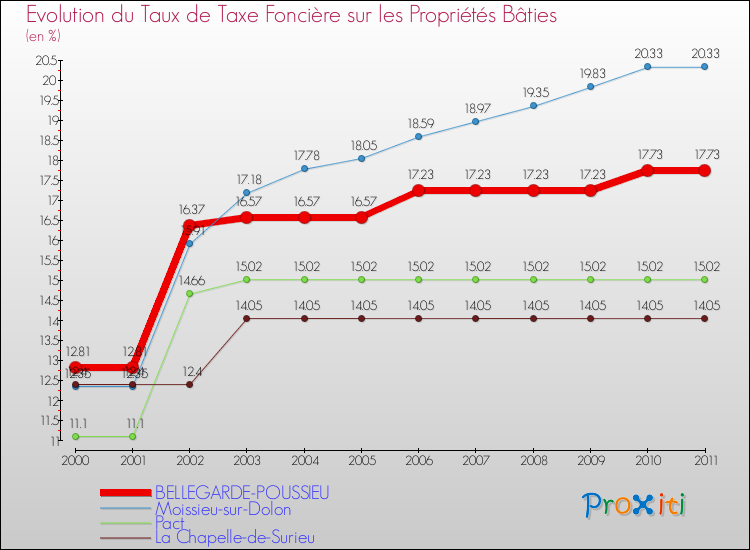 Evolution du taux de la taxe foncière sur le bati pour BELLEGARDE-POUSSIEU et les communes proches Comparaison des taux de taxe foncière sur le bati pour BELLEGARDE-POUSSIEU et les communes voisines