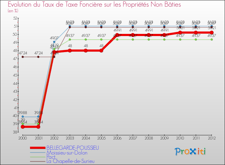 Evolution du taux de la taxe foncière sur les immeubles et terrains non batis pour BELLEGARDE-POUSSIEU et les communes proches de 2000 à 2012 Comparaison des taux de la taxe foncière sur les immeubles et terrains non batis pour BELLEGARDE-POUSSIEU et les communes voisines de 2000 à 2012