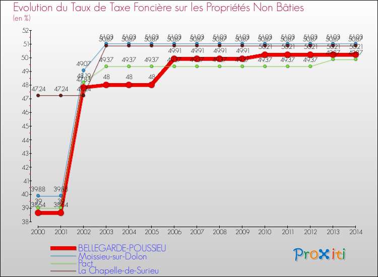 Evolution du taux de la taxe foncière sur les immeubles et terrains non batis pour BELLEGARDE-POUSSIEU et les communes proches de 2000 à 2014 Comparaison des taux de la taxe foncière sur les immeubles et terrains non batis pour BELLEGARDE-POUSSIEU et les communes voisines de 2000 à 2014