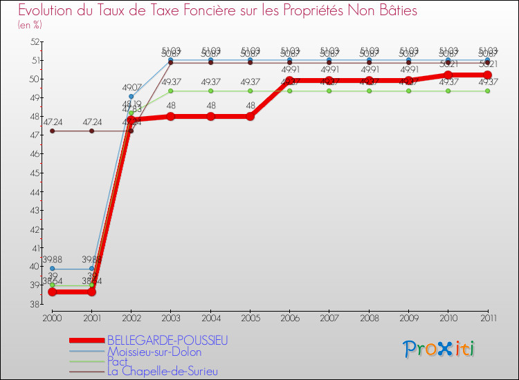Evolution du taux de la taxe foncière sur les immeubles et terrains non batis pour BELLEGARDE-POUSSIEU et les communes proches Comparaison des taux de la taxe foncière sur les immeubles et terrains non batis pour BELLEGARDE-POUSSIEU et les communes voisines